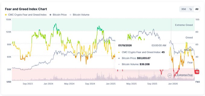 The image features a cryptocurrency chart that shows a sudden drop in price accompanied by an extreme loss of capitalization at $4k (13). Traders were chasing upside on Bitcoin, which is currently priced at $1.5k (50). The chart has been labeled with numbers and terms such as "Crypto Fear", "Bullish", "Dark Money", "Great Recession", "Downside", and "Upside". The post appears to be discussing how cryptocurrency investors were caught off guard by the drop, leading them to lose a significant amount of money in the short term. It is described that this type of situation has occurred before, possibly during the Great Depression when people invested their savings into speculative assets rather than more stable financial instruments like bonds and mutual funds. The post also references a specific quote from someone who once said "At $4k, traders were chasing upside on Bitcoin. At $1.5k, they're preparing for lower prices".