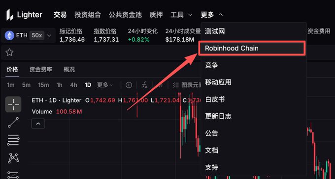 A screenshot of the Lighter trading platform shows a dropdown menu under "更多" (More) with a red arrow pointing to "Robinhood Chain," illustrating the navigation step to switch to Robinhood Chain's Lighter interface as explained in the tutorial post.