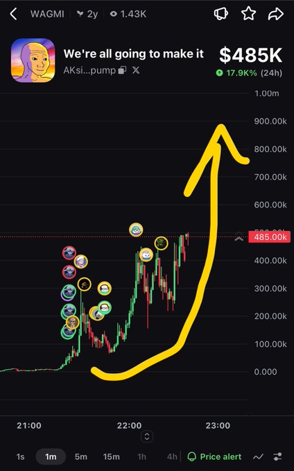 A stock chart displays the ticker "WAGMI" with a meme coin profile named "We're all going to make it," showing a market cap of $485K and a 17.9% increase over 24 hours, accompanied by a hand-drawn yellow arrow indicating an upward trend.
