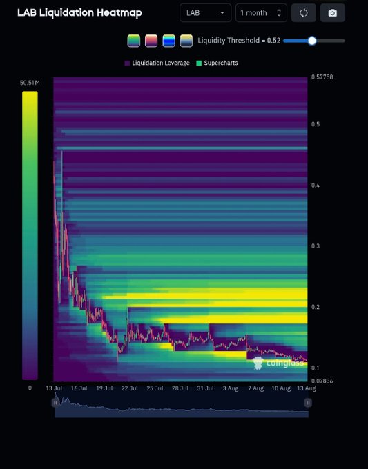 A Coinglass LAB Liquidation Heatmap showing 1-month price action between ~$0.078 and $0.578, with bright yellow-green liquidity bands clustering heavily between $0.15–$0.25, illustrating how stacking liquidation leverage and stable price action are building pressure ahead of LAB's upcoming token unlock.