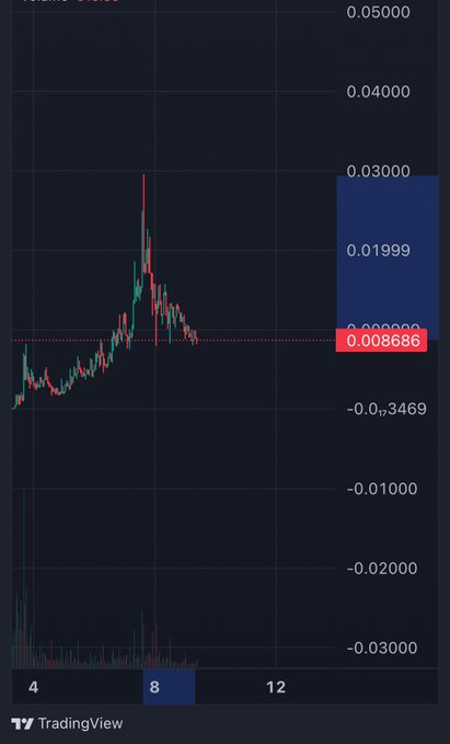 A TradingView candlestick chart showing price action with values ranging from -0.03000 to 0.05000, with a current highlighted value of 0.008686.