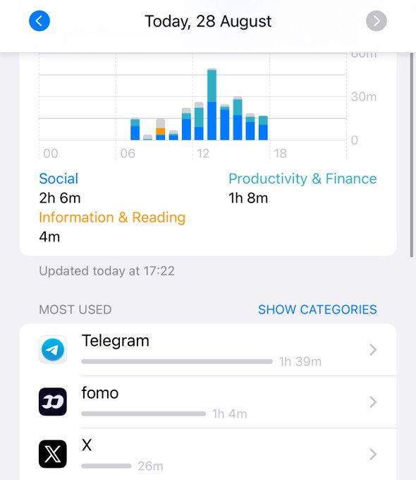 iOS Screen Time screenshot for 'Today, 28 August' showing usage breakdown: Social 2h 6m, Productivity & Finance 1h 8m, Information & Reading 4m, with Telegram (1h 39m), fomo (1h 4m), and X (26m) as most used apps.