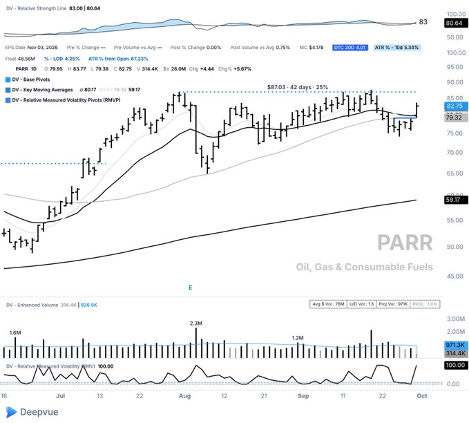 A Deepvue technical analysis chart for PARR (Oil, Gas & Consumable Fuels) showing the stock breaking above its 21-day exponential moving average ($80.17) and key moving averages ($79.32/$82.75), currently trading at $83.77 with a +5.67% gain on 926.9K volume, supporting the post's observation of a bullish breakout above consolidation levels.
