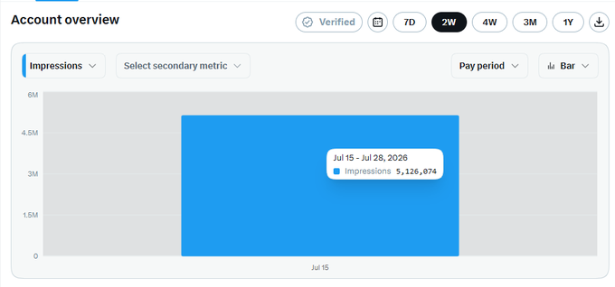 A social media analytics dashboard titled 'Account overview' showing 5,126,074 impressions for the pay period of July 15 - July 28, 2026.