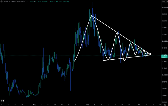 A TradingView candlestick chart for CASH/USDt on Kraken showing a price pattern with a descending triangle/wedge formation drawn in white lines, with the price currently around $0.15736.