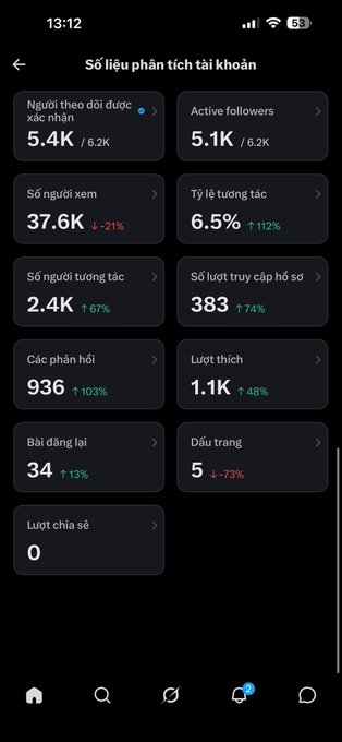 A Vietnamese social media analytics dashboard (Số liệu phân tích tài khoản) displaying metrics including 5.4K followers, 37.6K viewers, 2.4K interactions, and 936 responses with various percentage changes.