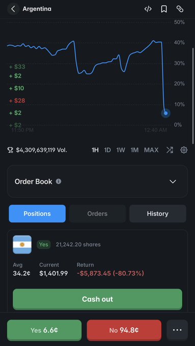 The image shows a trading screen for the ticker "Argentina" (Yes), displaying a dramatic 80.73% loss with a current share value of $1,401.99 against an average of 34.2¢, accompanied by a steeply declining chart. The caption "It's been one minute" highlights the lightning-fast market movement, emphasizing how quickly the position plummeted to a -$5,873.45 loss.