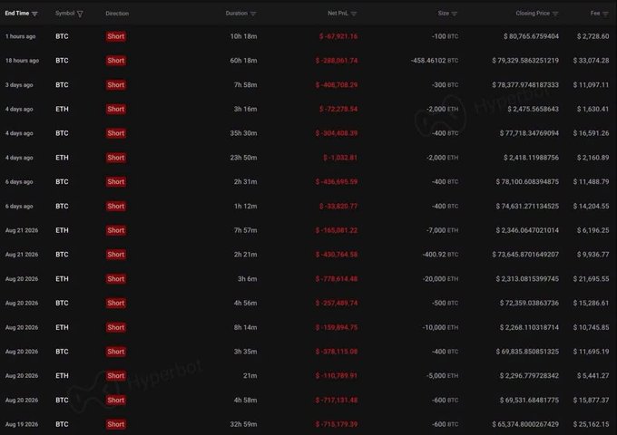 A trading history table displaying multiple short positions on BTC and ETH, all showing significant losses with red negative values ranging from approximately -$47,921 to -$1,031,131.