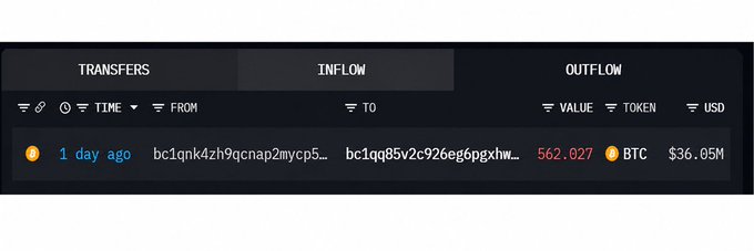 A cryptocurrency transfer tracker showing an inflow transaction from 1 day ago of 562.027 BTC ($36.05M) between two wallet addresses.