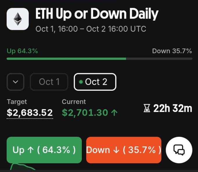 A mobile screenshot of a crypto prediction market titled 'ETH Up or Down Daily' showing the period Oct 1, 16:00 – Oct 2 16:00 UTC, with Up at 64.3% and Down at 35.7%, a target of $2,683.52 and current price of $2,701.30.
