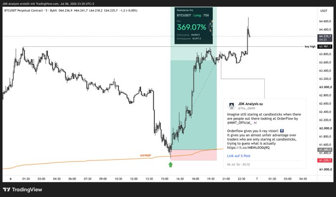 A TradingView chart of the BTCUSDT perpetual contract on a 5-minute timeframe shows a candlestick rally, highlighted with a green zone indicating a 369.07% gain on a long trade (entry 61,400.0, exit 64,400.0, stop 61,073.5), accompanied by a social media post from "@The_2K9" discussing how OrderFlow analysis revealed continued bullish intent as price traded into the dHigh near 64,235, contradicting candlestick traders who shorted expecting the auction to end.