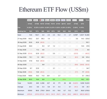 The image shows an "Ethereum ETF Flow (US$m)" table tracking daily ETF performance metrics, including NAV, in-kind creation/redemption data, and holdings across tickers like ETHA, ETHE, ETHW, ETH, FETH, QETH, EZET, and ETH. The September 14 row is highlighted in green, displaying an 80.5 inflow for ETHA, aligning with the post's claim that BlackRock's ETHA (tied to $ETH) led the day's net inflows totaling $121.1M.