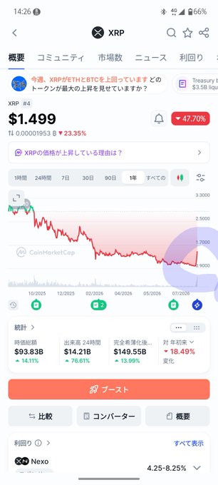 Screenshot of a Japanese crypto app showing XRP at $1.499 (+23.35%), down 47.70% with a chart illustrating it is still far below the 2018 ATH of ~$3.84 mentioned in the caption, visually supporting the post's caution that the current uptick is only an early-stage recovery.
