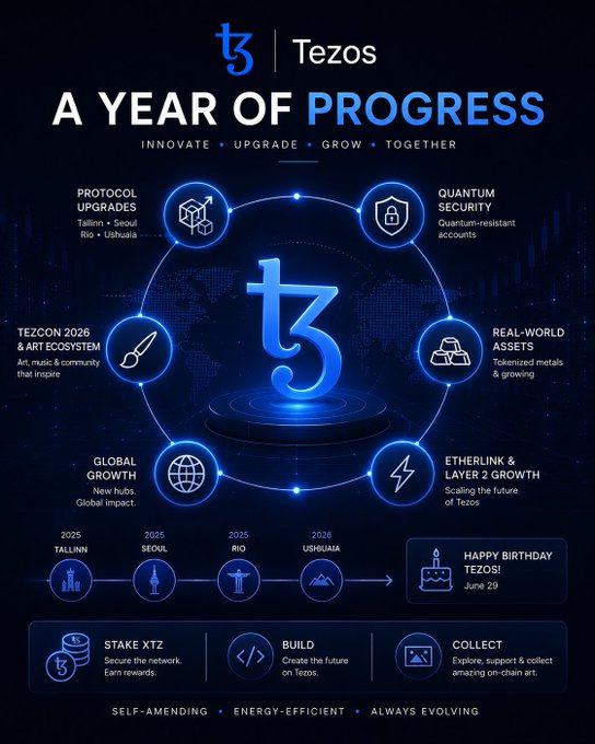 An infographic titled 'Tezos A YEAR OF PROGRESS' highlighting features like protocol upgrades, quantum security, real-world assets, and 2025 event locations including Tallinn, Seoul, Rio, and Ushuaia.
