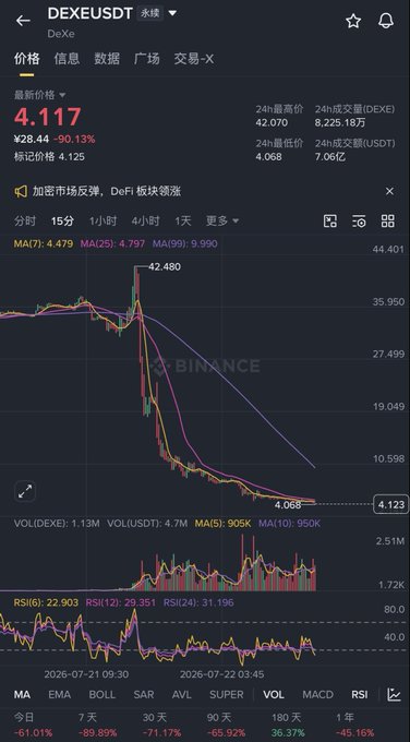 Binance cryptocurrency price chart for DEXE/USDT perpetual showing a steep decline from around ¥28.44 to ¥4.117 (-90.13%), with MA, EMA, and RSI indicators displayed.