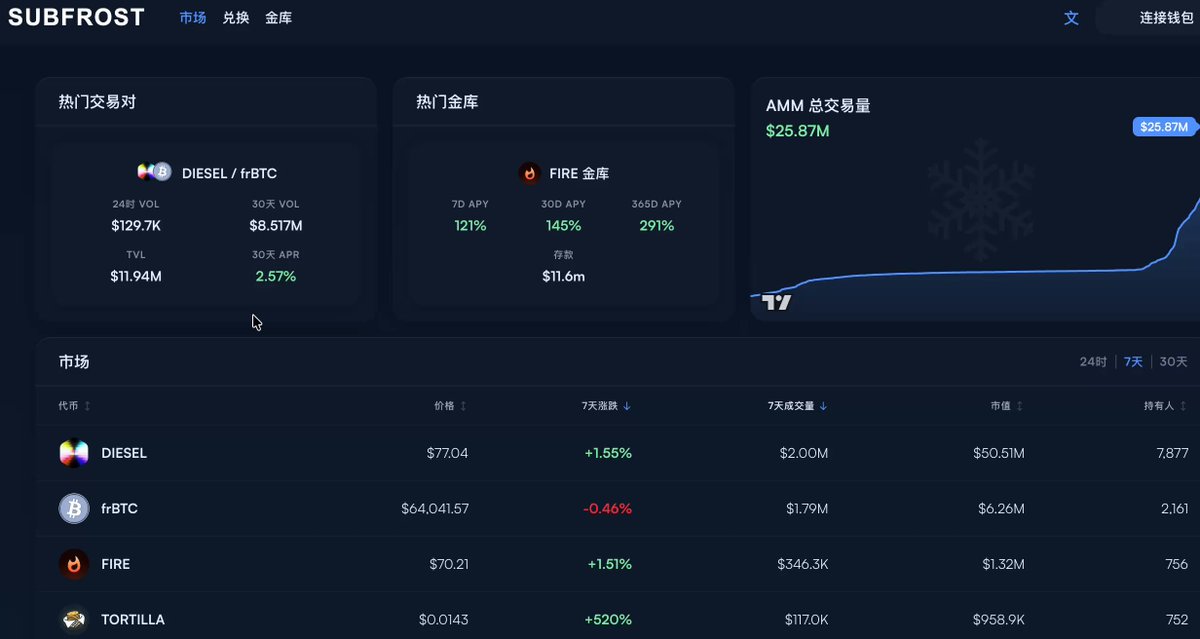 The image shows a stock trading dashboard with various cryptocurrency symbols displayed. The focus of the post appears to be on a few key indicators related to a specific cryptocurrency's token price, net inflow or outflow, depth, and potentially more financial information. The main points highlighted in the image are that the token price has slightly decreased over time (from $DIESEL LP), but it is still actively trading for a certain number of tokens, with its net inflow stable. This situation could be influencing other cryptocurrencies' prices based on the fluctuating token price movements.