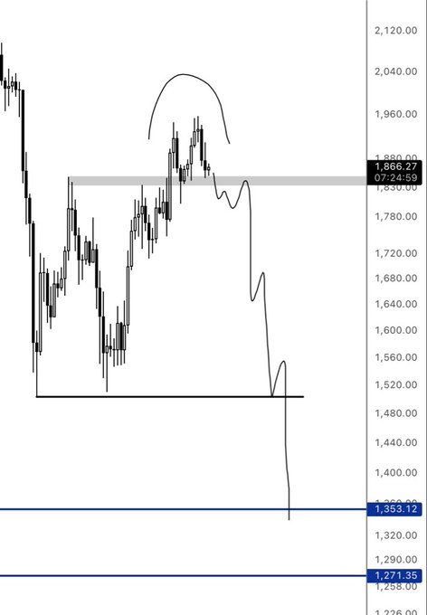 The image displays a candlestick chart showing a bearish price trajectory with a hand-drawn line tracing the decline, featuring a highlighted resistance level at 1,830.00 and key price points marked at 1,866.27, 1,353.12, and 1,271.35, which visually illustrates the alternative short entry trigger and major take-profit target zones referenced in the $ETH analysis.