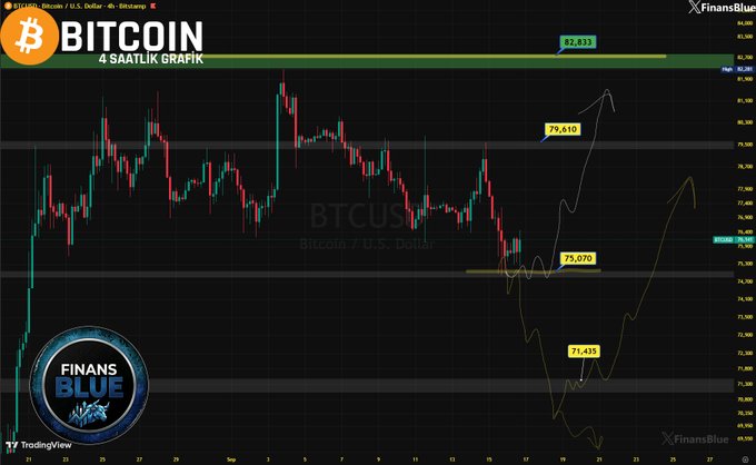 A 4-hour candlestick chart of BITCOIN (BTCUSD) against the U.S. Dollar on TradingView, displayed by FinansBlue with key price levels marked at 82,833, 79,610, 75,070, and 71,435.