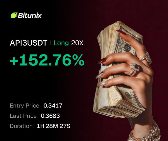 A Bitunix promotional graphic showing a trading result for API3USDT with a +152.76% gain on a 20X Long position, featuring a manicured hand holding a stack of cash. Entry Price 0.3417, Last Price 0.3683, Duration 1H 28M 27S.
