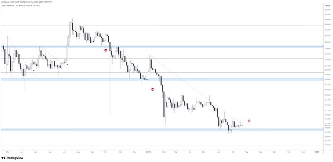 A TradingView daily candlestick chart of XRP/USD shows the cryptocurrency trading around $2.17 with a year-long downtrend, marked by two red "S" sell signals and a potential bullish reversal pattern forming near the recent lows. The chart reflects the post's sentiment of XRP attempting a bullish reversal after an extended downtrend, with price action testing key support and resistance zones highlighted by blue horizontal bands.