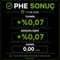 A small financial widget displays 'PHE SONUÇ' (Final Result) with a return of +%0.07 and a balance of 0.00 USDT, dated 17.08.2025.