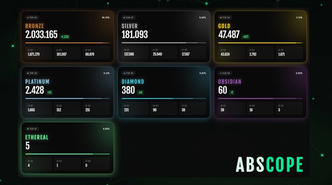 Dashboard from ABSCOPE displaying tiered statistics for Bronze (2,033,165), Silver (181,093), Gold (47,487), Platinum (2,428), Diamond (380), Obsidian (60), and Ethereal (5) categories.