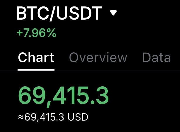 The image shows the BTC/USDT trading pair at $69,415.3, a price point that aligns with the November 2021 all-time high.
