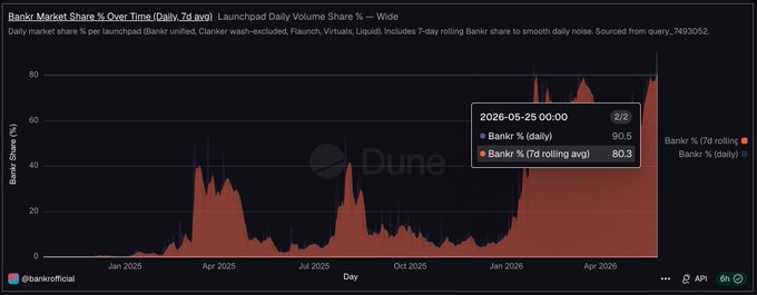 The image shows a screenshot of a graph with the title "Dune" at the top and "#datesum" as one of its labels, indicating that there are multiple dates shown in the bar chart below it. The x-axis of this chart represents days or time (from January 5th to December 30th), while the y-axis shows the amount of data points for each day during this period. 

The image also contains a reference to a post titled "#Dune90.5% of launchpad volume on @base is now going through @bankrbot". This suggests that there might be some connection between the graph and the post about bankr bot or the Bitcoin cryptocurrency. However, without more context, it's difficult to fully understand the relationship between these two pieces of information.