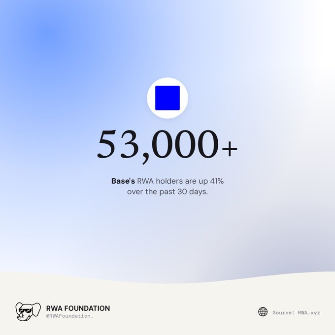 A graphic from RWA Foundation (@RWAFoundation_) showing "53,000+" with text "Base's RWA holders are up 41% over the past 30 days," sourced from RWA.xyz.