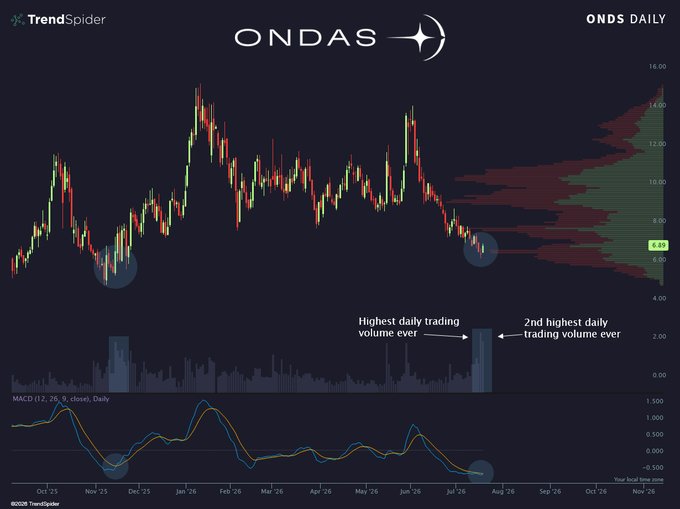 Daily chart of Ondas (ONDS) showing the stock price near $6.60 lows with annotations highlighting the "Highest daily trading volume ever" and "2nd highest daily trading volume ever" on consecutive sessions, while the MACD (12, 26, 9) indicator below is curling upward toward a potential bullish crossover.