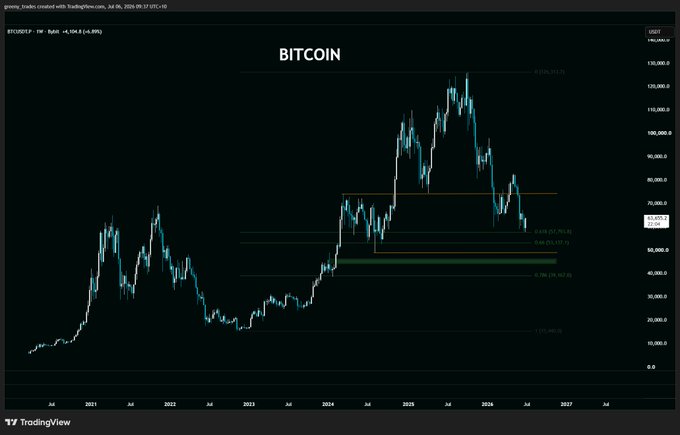 A Bitcoin (BTCUSD.P) weekly TradingView chart from TradingView.com dated July 5, 2026, showing price action with Fibonacci retracement levels and a recent downtrend from around $130,000.