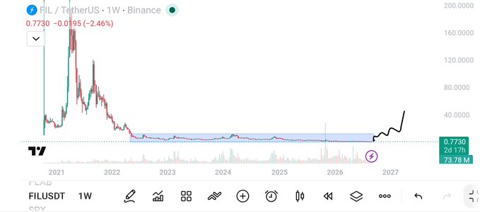A long-term TradingView weekly chart of FIL/TetherUS on Binance showing a massive historical spike in 2021 followed by years of consolidation, with a hand-drawn black arrow suggesting future upward movement toward 2027.