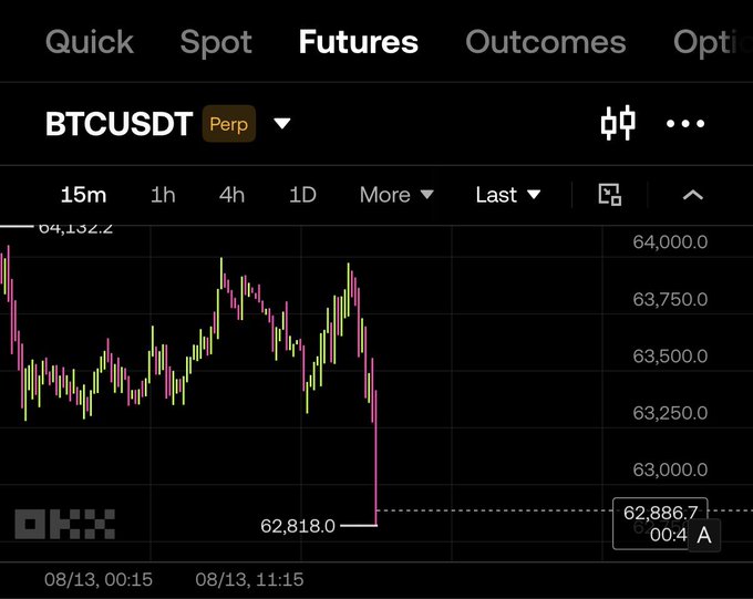 A candlestick chart of the BTCUSDT perpetual futures pair shows Bitcoin's price dropping sharply from above $64,000 to $62,818.0 over the course of August 13, illustrating the fall back below the $63,000 level mentioned in the post.
