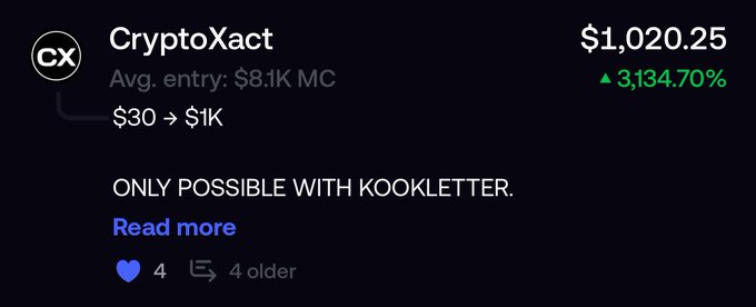 A promotional post showing CryptoXact's (CX) gains from $30 to $1,020.25, a 3,134.70% return, credited to calls shared via Kookletter at 8.1K MC, with 4 likes.