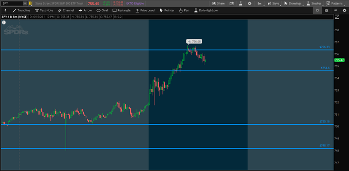 The image shows an Excel graph with lines indicating different price points, specifically the SPY fund. The SPY fund appears to be holding a $756.33 Dark Pool level at this moment. As indicated by the caption, keep an eye on these zones for further updates and continue watching the SPY fund's performance closely as it progresses through these levels.