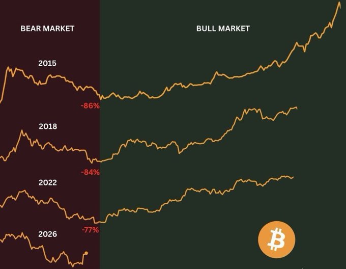 A chart illustrating Bitcoin's bear market drawdowns by year, showing declines of -86% in 2015, -84% in 2018, -77% in 2022, and -54% (so far) in 2026, with each cycle followed by a bull market recovery. The image visually reinforces the post's point that drawdowns are getting shallower across cycles, though a 54% drop doesn't yet confirm the bottom.