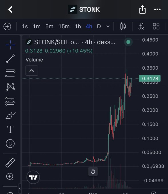 A TradingView chart of the STONK/SOL pair on the 4-hour timeframe (DEX), showing a price of 0.3128 with a +10.45% gain.