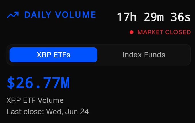 A dark-themed trading dashboard displays "DAILY VOLUME" for "XRP ETFs" with a market closed countdown of 17h 29m 36s, showing an "XRP ETF Volume" of $26.77M as of the last close on Wednesday, June 24—directly illustrating the post's claim of $26 million in spot XRP ETF volumes.