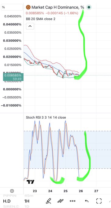 A TradingView chart of PIP/H.D shows Market Cap H Dominance at 0.008585% (down 1.66%) with a Stochastic RSI indicating an oversold signal, supporting the post's claim of an imminent "epic pump" for ticker $H.