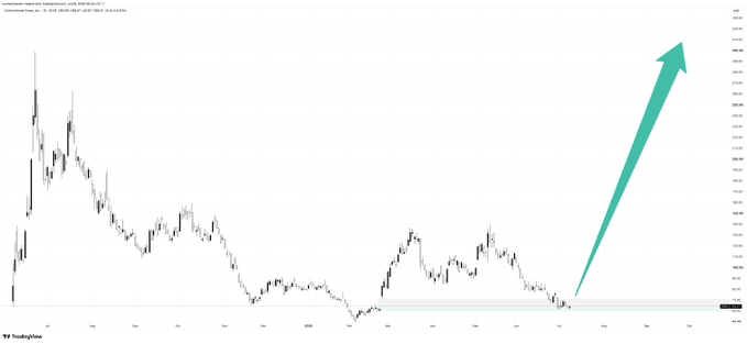 A TradingView candlestick chart showing a long-term downtrend followed by a sharp upward breakout, indicated by a large green arrow pointing diagonally up to the right.