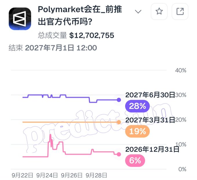 A Polymarket prediction chart titled 'Polymarket会在_前推出官方代币吗?' showing total trading volume of $12,702,755, ending July 1, 2027, with odds for dates June 30, 2027 (28%), March 31, 2027 (19%), and December 31, 2026 (6%).
