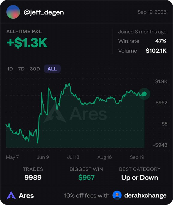 A trading dashboard for user @jeff_degen on the Ares platform shows an all-time P&L of +$1.3K with a 47% win rate and $102.1K trading volume, displayed via a green performance chart spanning May 7 to September 19, 2026, featuring 9989 trades, a $957 biggest win, and a best category of "Up or Down."
