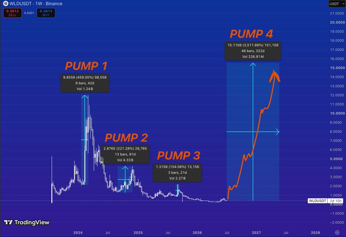A TradingView chart of WLDUSDT on Binance showing four labeled price pumps (PUMP 1 at 9.8558, PUMP 2 at 2.8765, PUMP 3 at 1.3156, and PUMP 4 at 15.1108) with extended periods of consolidation between each rally, illustrating the post's point that Worldcoin's major moves have historically followed quiet accumulation phases rather than hype.