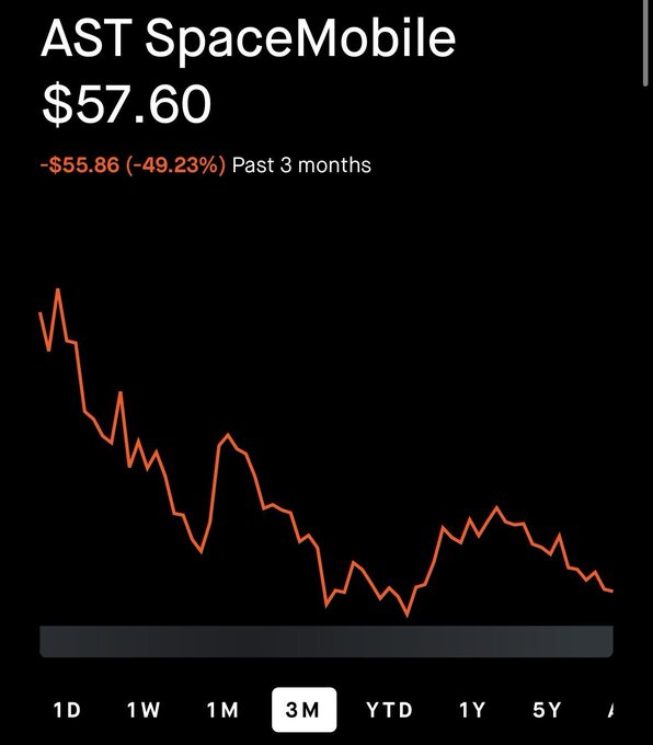 Stock chart for AST SpaceMobile showing a price of $57.60, down $55.86 (-49.23%) over the past 3 months, with a clearly downward-trending line.