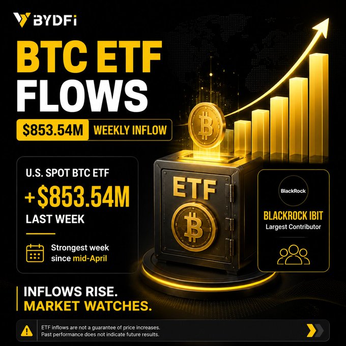 A graphic from BYDFi highlights that U.S. Spot BTC ETFs saw $853.54M in inflows last week—the strongest week since mid-April—with BlackRock's IBIT cited as the largest contributor, visually reinforcing the post's message that institutional Bitcoin demand is rebounding.