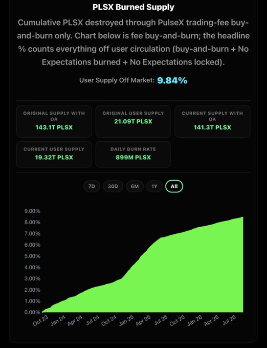 A PulseX (PLSX) burned supply tracker dashboard showing that 9.84% of the user supply has been removed from circulation, with cumulative destruction rising parabolically from near 0% in October 2023 to approximately 8.5% by July 2026 based on the "All" timeframe chart. The stats indicate 141.3T PLSX current supply, a daily burn rate of 899M PLSX, and 19.32T PLSX current user supply, supporting the post's claim of ~1B tokens burned daily and an imminent supply shock.
