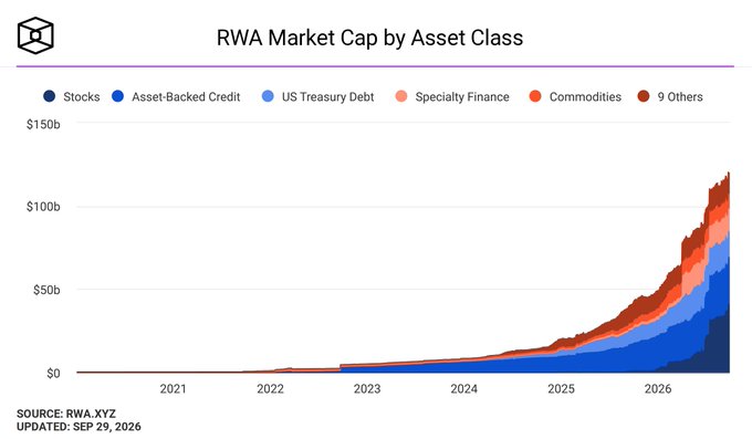 This stacked bar chart from RWA.XYZ (updated September 29, 2026) shows the explosive growth of the Real World Asset (RWA) tokenization market, with total market cap rising from near zero in 2021 to approximately $130 billion by 2026, broken down by asset class including Stocks, Asset-Backed Credit, US Treasury Debt, Specialty Finance, Commodities, and 9 Others.

The chart contextualizes the post's discussion of perpetual futures (perps) expansion into U.S. markets by illustrating the rapidly growing underlying RWA tokenization space—particularly the dominance of Asset-Backed Credit and US Treasury Debt segments—suggesting significant on-chain collateral and settlement opportunities that a U.S.-compliant perps offering could tap into.