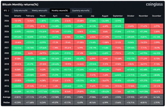 A CoinGlass heatmap showing Bitcoin's monthly returns percentage from 2013 to 2026, with green for positive and red for negative months, displaying an average monthly return row at the bottom.