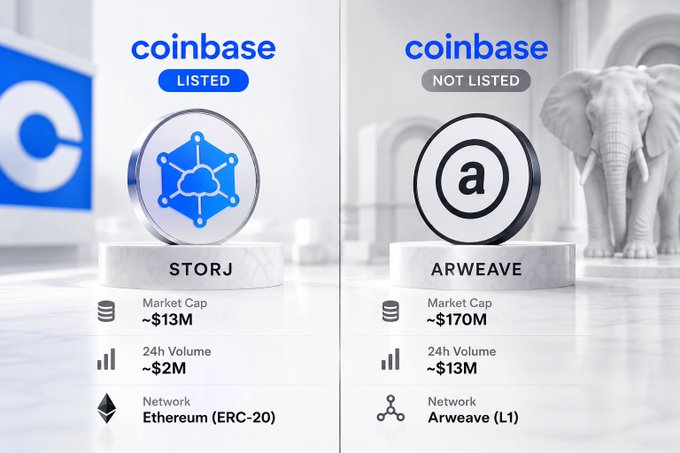 A promotional comparison image contrasting STORJ (listed on Coinbase, ~$13M market cap, Ethereum ERC-20) against ARWEAVE (not listed, ~$170M market cap, Arweave L1 network).