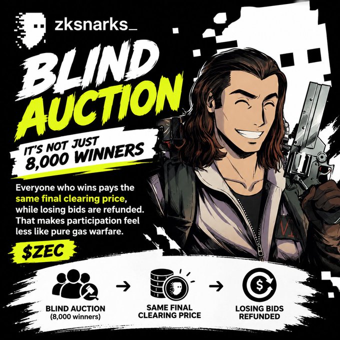 A promotional graphic for "zksnarks_" advertises a "BLIND AUCTION" with 8,000 winners paying a "SAME FINAL CLEARING PRICE" in $ZEC, with losing bids refunded, illustrated by a smiling long-haired man holding a gun.